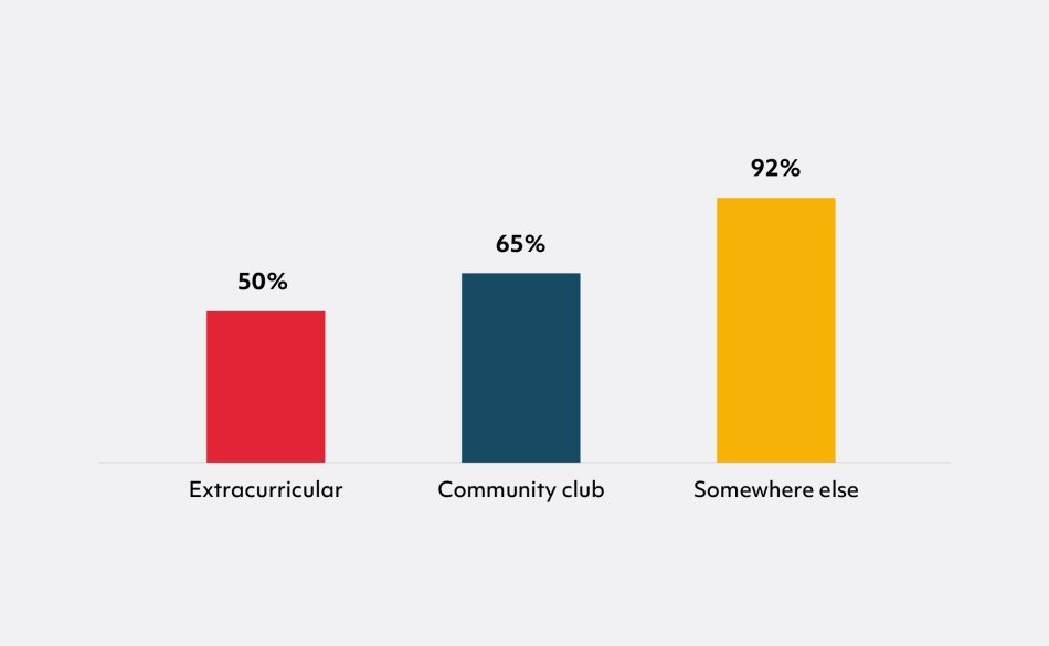 Graph with 3 vertical bars. The highest bar at 92 percent represents participation in sport somewhere else, followed by 65 percent, representing participation in a community club, and 50 percent representing participation in an extracurricular setting. 
