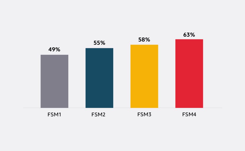 Graph with 4 vertical bars. The highest bar at 63 percent and represents Free School Meal Quartile 4. This is followed by 58 percent, 55 percent and 49 percent, representing Free School Meal Quartile 3, Free School Meal Quartile 2, Free School Meal Quartile 1, respectively. 