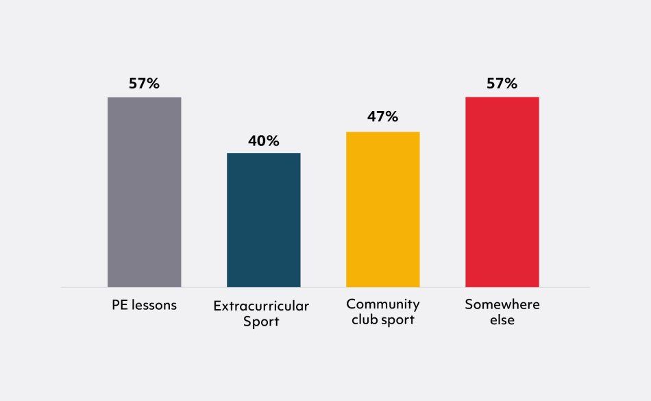 Graph with 4 vertical bars. The highest bar at 57 percent, representing both PE lessons and somewhere else, followed by 47 percent and 40 percent, representing Community Club Sport and Extra Curricular Sport, respectively. 