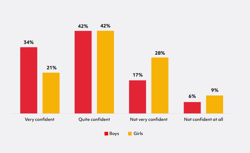 Graph split into 4 categories. Each category represents how confident pupils are to try new sports.   There are 2 vertical bars in each category. The bars represent Boys and Girls.   The highest bar for Girls is 42 percent, representing Quite Confident, followed by 28 percent, 21 percent and 9 percent, representing not very confident, very confident and not confident at all, respectively.   The Highest Bar for Boys is 42 percent, representing Quite Confident, followed by 34 percent, 17 percent and 6 percent
