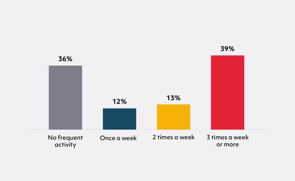Graph with 4 vertical bars. The highest bar at 39 percent indicates participation in sport three or more times per week, followed by 36 percent, 13 percent and 12 percent, representing no frequent activity, participation twice per week, and participation once per week, respectively. 