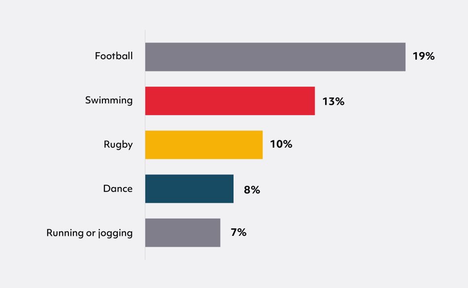 Graph with 5 horizontal bars. The longest bar at 19 percent represents Football as the most common sport participated in.   The other 4 bars at 13 percent, 10 percent, 8 percent and 7 percent represent Swimming, Rugby, Dance, and Running or Jogging as the next four most common sports participated in, respectively. 