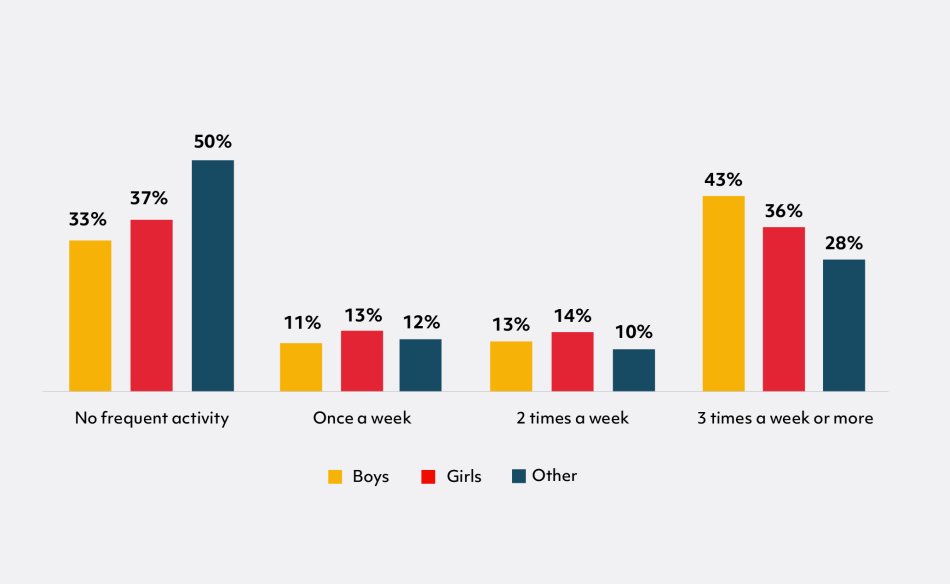 Graph with 12 vertical bars, split into 4 categories. Each category represents a frequency of participation. They are three or more times per week, twice per week, once per week, and no frequent activity.   There are 3 vertical bars within each category. The bars represent Boys, Girls and Others.   The highest bar for Boys is 43 percent and represents participation three or more times per week, followed by 33 percent, 13 percent and 11 percent, representing no frequent activity, participation twice per week