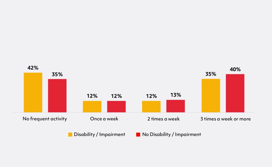 Graph with 8 vertical bars, split into 4 categories. Each category represents a frequency of participation. They are three or more times per week, twice per week, Once per week, and no frequent activity.   There are 2 vertical bars within each category. These bars represent those who have a disability or impairment, and those with no disability or impairment.   The highest bar for those with a disability or impairment is 42 percent and represents no frequent activity, followed by 35 percent, 12 percent and 