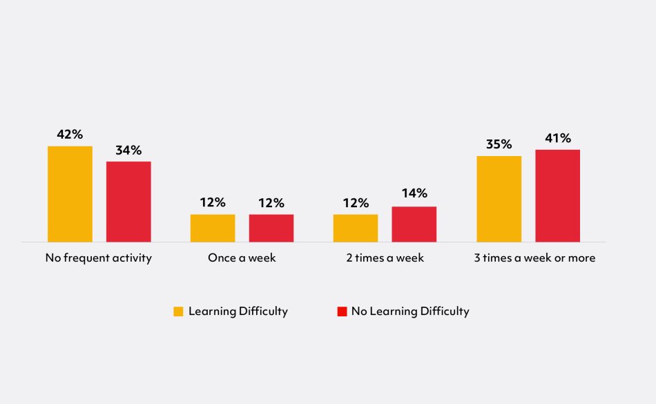 Graph with 8 vertical bars, split into 4 categories. Each category represents a frequency of participation. They are three or more times per week, twice per week, once per week, and no frequent activity.   There are 2 vertical bars within each category. These bars represent those who have a Learning Difficulty, and those with No Learning Difficulty  The highest bar for those with a Learning Difficulty is 42 percent and represents no frequent activity, followed by 35 percent, 12 percent and 12 percent, repre