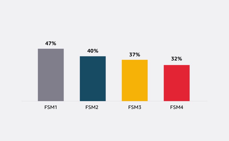 Graph with 4 vertical bars. The highest bar is 47 percent and represents those from Free School Meal Quartile 1, followed by 40 percent, 37 percent, and 32 percent for Free School Meal Quartile 2, Free School Meal Quartile 3 and Free school Meal Quartile 4. 