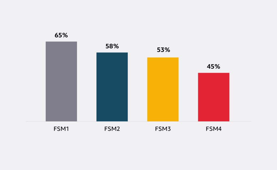 Graph with 4 vertical bars. The highest bar is 65 percent and represents those from Free School Meal Quartile 1, followed by 58 percent, 53 percent, and 45 percent for Free School Meal Quartile 2, Free School Meal Quartile 3 and Free school Meal Quartile 4.