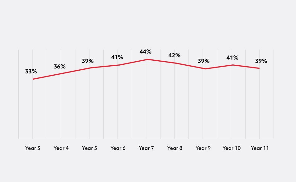 Horizontal Line Graph with 9 data points representing year groups from 3 through to 11.   The lowest point is 33 percent and represents Year 3 pupils.   The highest data point is 44 percent and represents Year 7 pupils. 