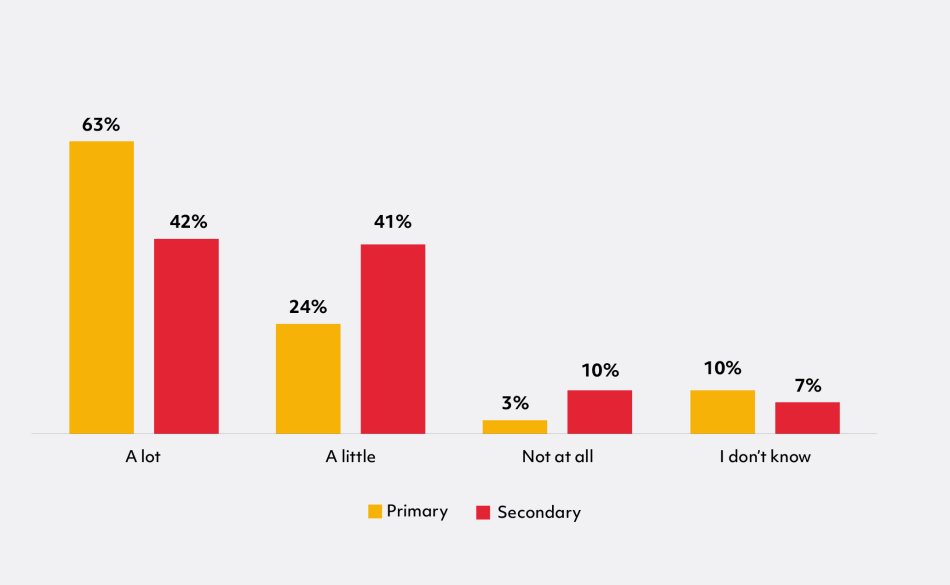 Graph split into 4 categories. Each category represents how much pupils agree that PE and sport help them achieve a healthy lifestyle. These categories are A Lot, A little, Not at all, and I don’t know.   Each category has two bars. These represent Primary and Secondary school pupils.   The highest bar for Primary pupils was 63 percent and represents A Lot, followed by 24 percent, 10 percent, and 3 percent, representing A little, I don’t Know, and Not at All, respectively.   The highest bar for Secondary pu