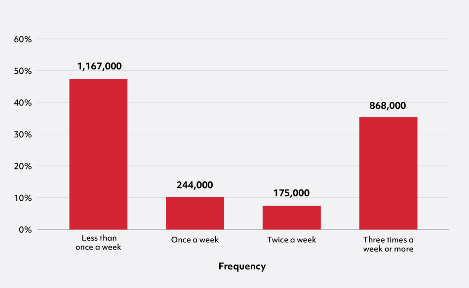 Bar chart with 4 bars showing % by participation frequency. From left to right the chart shows: Less than once a week 48% (1,167,000), once a week 10% (244,000), twice a week 7% (175,000), and 3 times a week or more 35% (868,000).