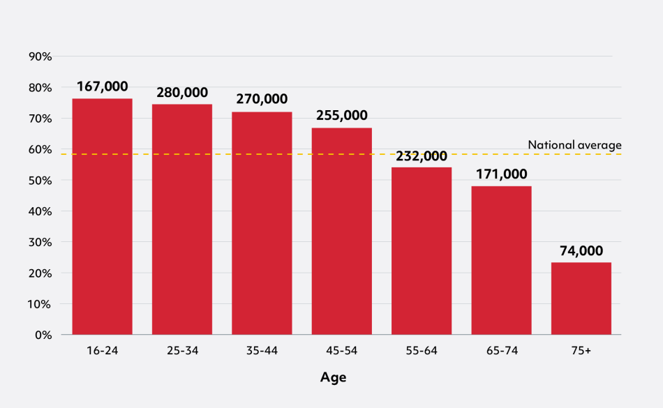 Bar chart with 7 bars showing % by age.   From left to right, the chart shows: 16-24 76% (167,000), 25-34 75% (280,000), 35-44 72% (270,000), 45-54 67% (255,000), 55-64 54% (232,000), 65-74 48% (171,000), and 75 plus 23% (74,000).  There is a dotted line showing the national average of 59%.