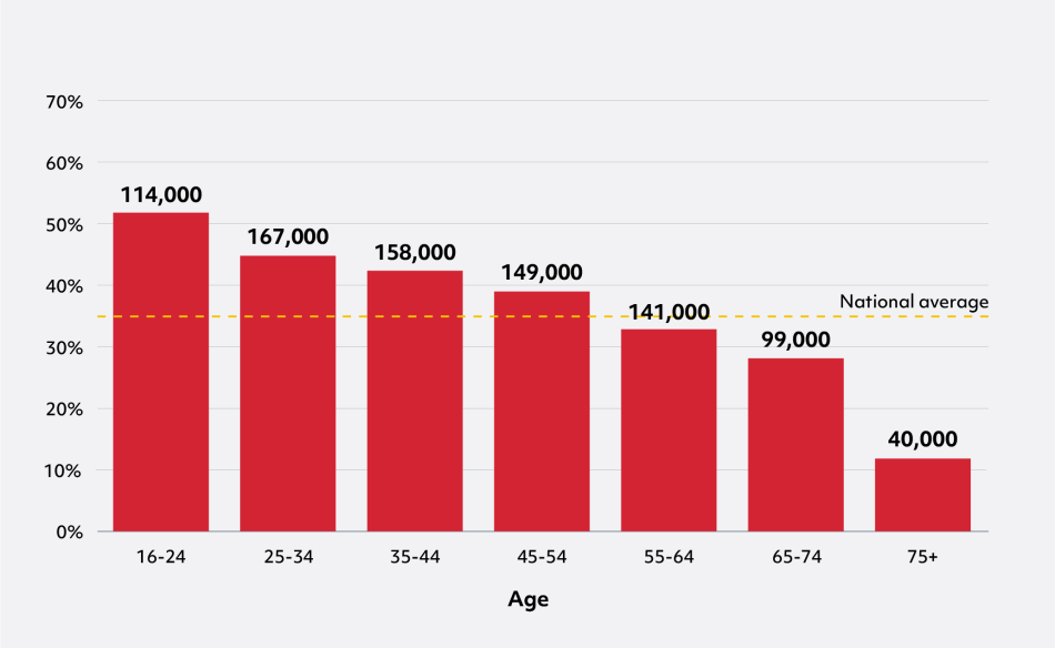 Bar chart with 7 bars showing % by age.   From left to right, the chart shows: 16-24 52% (114,000), 25-34 45% (167,000), 35-44 42% (158,000), 45-54 39% (149,000), 55-64 33% (141,000), 65-74 28% (99,000), and 75 plus 12% (40,000).  There is a dotted line showing the national average of 35%.