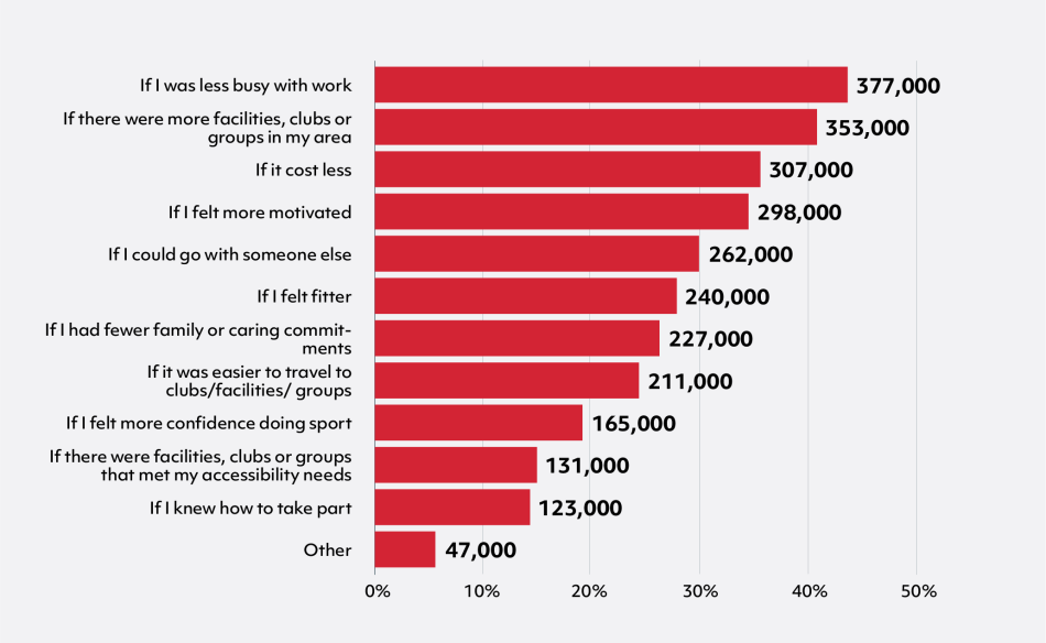 Vertical bar chart with 12 bars showing % by reason that would encourage future participation.   From top to bottom, the chart shows: If I was less busy with work 44% (377,000), If there were more facilities, clubs or groups in my area 41% (353,000), If it cost less 36% (307,000), If I felt more motivated 35% (298,000), If I could go with someone else 30% (262,000), If I felt fitter 28% (240,000),  If I had fewer family or caring commitments 26% (227,000), If it was easier to travel to clubs / facilities / 