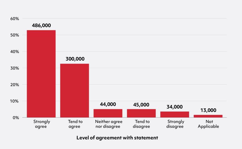 Bar chart with 6 bars showing % by level of agreement with statement.   From left to right, the chart shows: Strongly agree 53% (486,000), Tend to agree 33% (300,000), Neither agree nor disagree 5% (44,000), Tend to disagree 5% (45,000), Strongly disagree 4% (34,000), Not Applicable 1% (13,000).