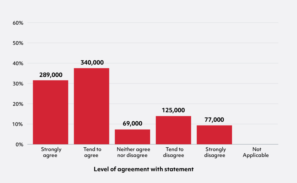 Bar chart with 6 bars showing % by level of agreement with statement.   From left to right, the chart shows: Strongly agree 32% (289,000), Tend to agree 37% (340,000), Neither agree nor disagree 8% (69,000), Tend to disagree 14% (125,000), Strongly disagree 8% (77,000), Not Applicable (no information shown).