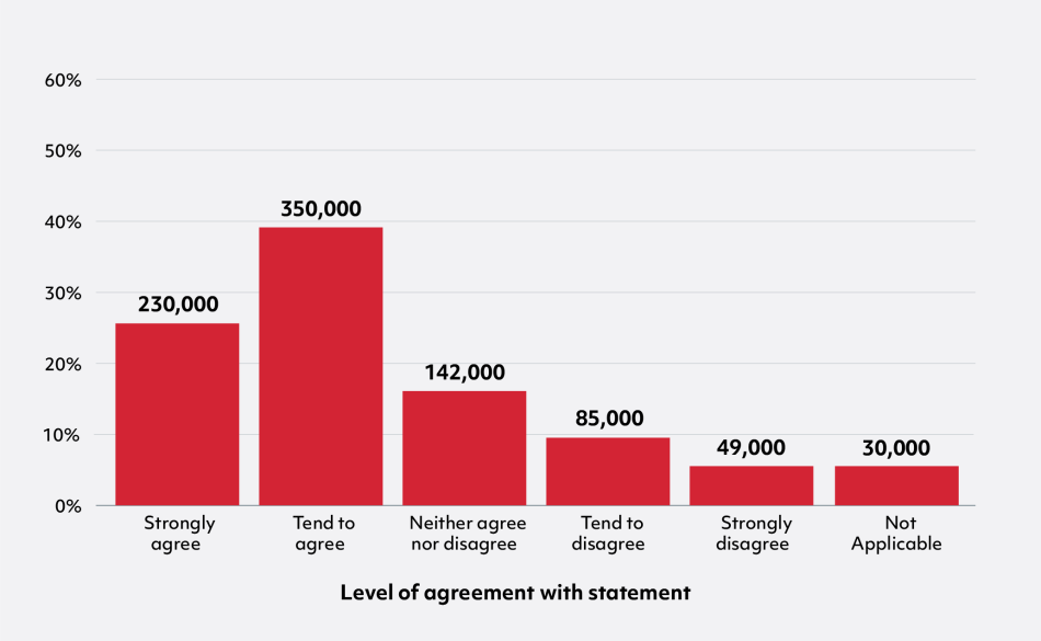 Bar chart with 6 bars showing % by level of agreement with statement.   From left to right, the chart shows: Strongly agree 26% (230,000), Tend to agree 39% (350,000), Neither agree nor disagree 16% (142,000), Tend to disagree 10% (85,000), Strongly disagree 6% (49,000), Not Applicable 3% (30,000).