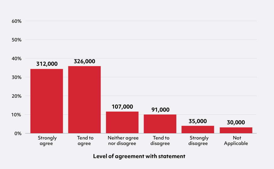 Bar chart with 6 bars showing % by level of agreement with statement.   From left to right, the chart shows: Strongly agree 35% (312,000), Tend to agree 36% (326,000), Neither agree nor disagree 12% (107,000), Tend to disagree 10% (91,000), Strongly disagree 4% (35,000), Not Applicable 3% (30,000).