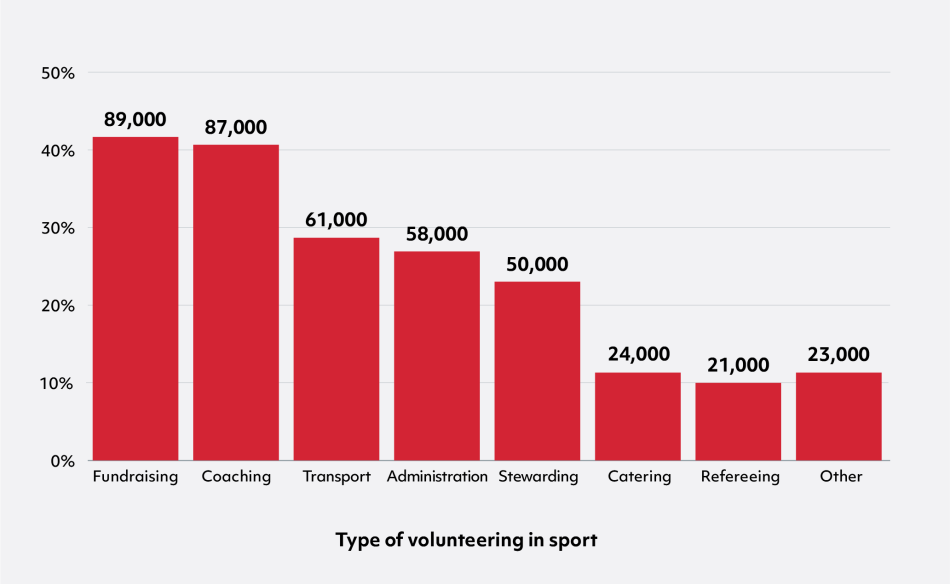 Bar chart with 8 bars showing % by type of volunteering in sport.   From left to right, the chart shows: Fundraising 42% (89,000), Coaching 41% (87,000), Transport 29% (61,000), Administration 27% (58,000), Stewarding 23% (50,000), Catering 11% (24,000), Refereeing 10% (21,000), and Other 11% (23,000).