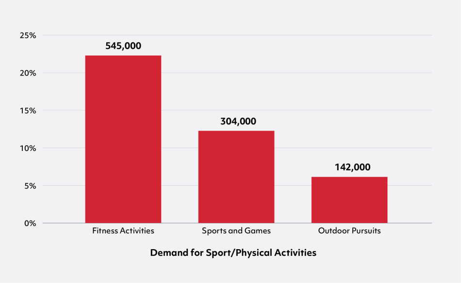 Bar chart with 3 bars showing % by demand for broad activity group. From left to right, the chart shows: Fitness Activities 22% (545,000), Sport and Games 12% (304,000), Outdoor Pursuit 6% (142,000).  