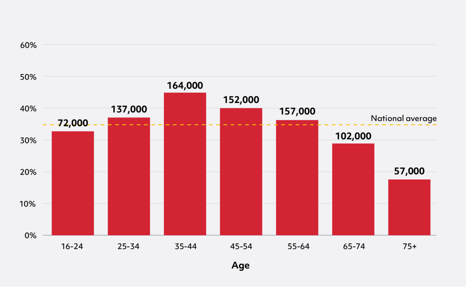 Bar chart with 7 bars showing % by age.   From left to right, the chart shows: 16-24 33% (72,000), 25-34 37% (137,000), 35-44 44% (164,000), 45-54 40% (152,000), 55-64 37% (157,000), 65-74 29% (102,000), and 75 plus 18% (57,000).  There is a dotted line showing the national average of 35%. 