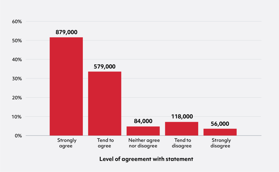 Bar chart with 5 bars showing % by level of agreement with statement.   From left to right, the chart shows: Strongly agree 51% (879,000), Tend to agree 34% (579,000), Neither agree nor disagree 5% (84,000), Tend to disagree 7% (118,000), Strongly disagree 3% (56,000).