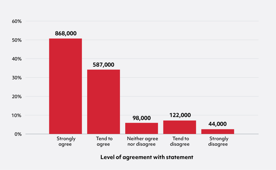 Bar chart with 5 bars showing % by level of agreement with statement.   From left to right, the chart shows: Strongly agree 51% (868,000), Tend to agree 34% (587,000), Neither agree nor disagree 6% (98,000), Tend to disagree 7% (122,000), Strongly disagree 3% (44,000).