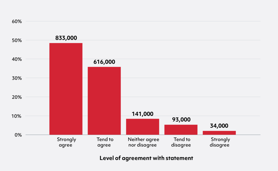 Bar chart with 5 bars showing % by level of agreement with statement.   From left to right, the chart shows: Strongly agree 48% (833,000), Tend to agree 36% (616,000), Neither agree nor disagree 8% (141,000), Tend to disagree 5% (93,000), Strongly disagree 2% (34,000).