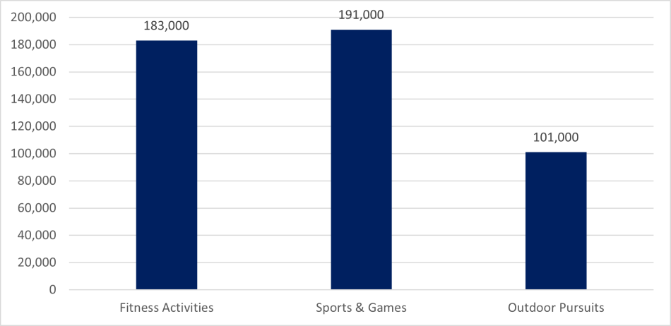 A vertical bar chart