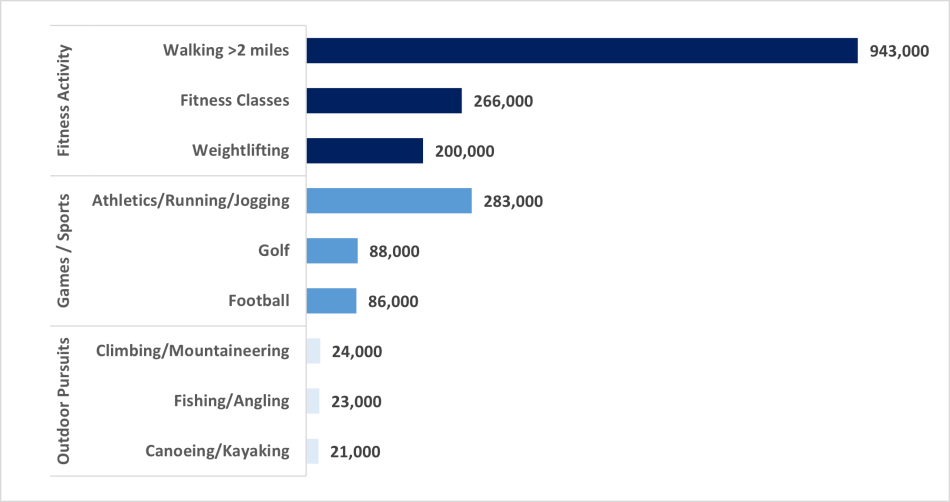 A horizontal bar chart