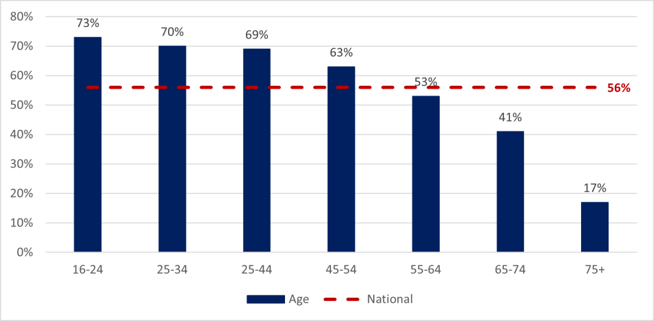 A vertical bar chart