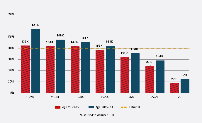 A bar chart