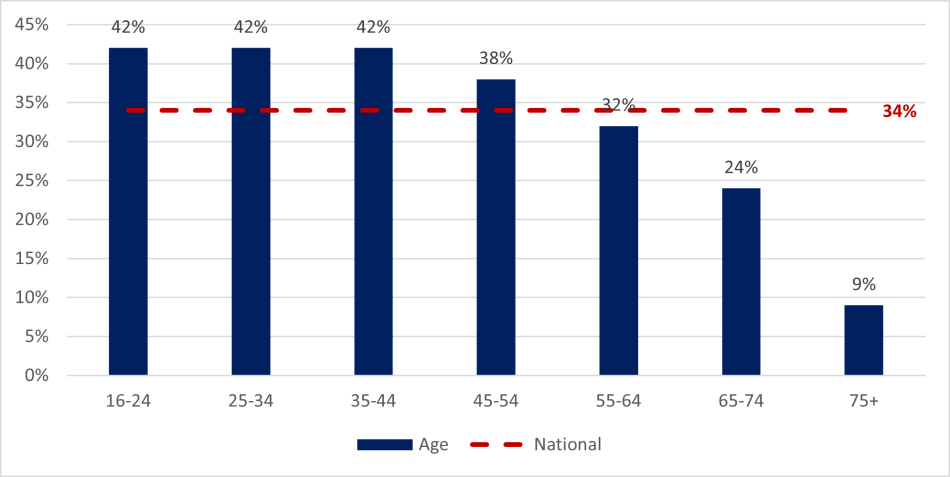 A vertical bar chart