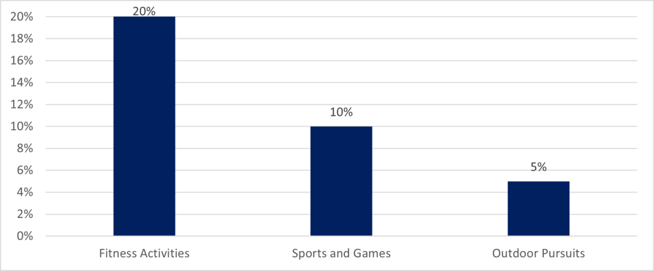 A vertical bar chart