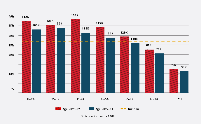 A vertical bar chart