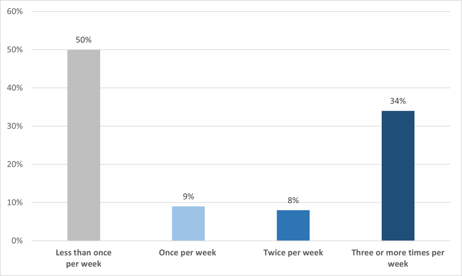 alt: The graph shows four vertical bars representing weekly participation frequency. Half of adults (50%) participated less than once a week, while 34% took part three or more times per week. Smaller proportions participated once per week (9%) or twice per week (8%).