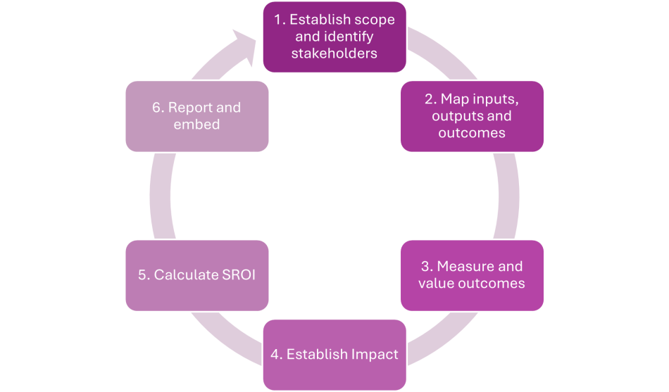 A cycle chart representing the 6 stages of an SROI analysis. Chart reads: 1. Establish scope and identify stakeholders 2. Map inputs, outputs and outcomes 3. Measure and value outcomes 4. Establish Impact 5. Calculate SROI 6. Report and embed